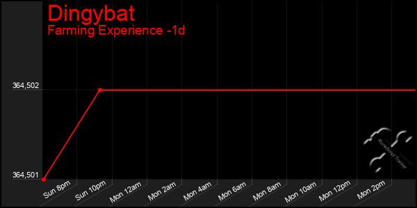 Last 24 Hours Graph of Dingybat