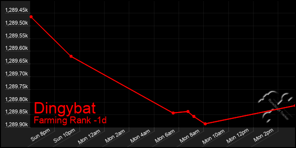 Last 24 Hours Graph of Dingybat