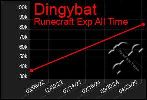 Total Graph of Dingybat