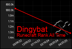 Total Graph of Dingybat