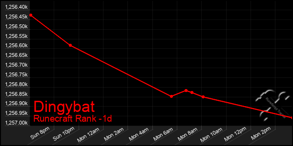 Last 24 Hours Graph of Dingybat