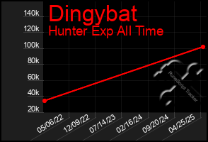 Total Graph of Dingybat