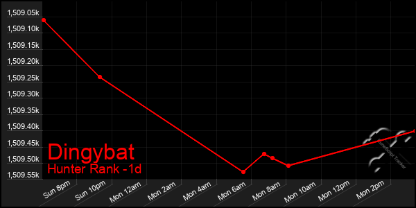 Last 24 Hours Graph of Dingybat