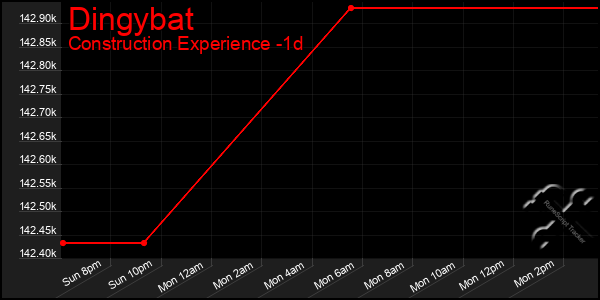 Last 24 Hours Graph of Dingybat