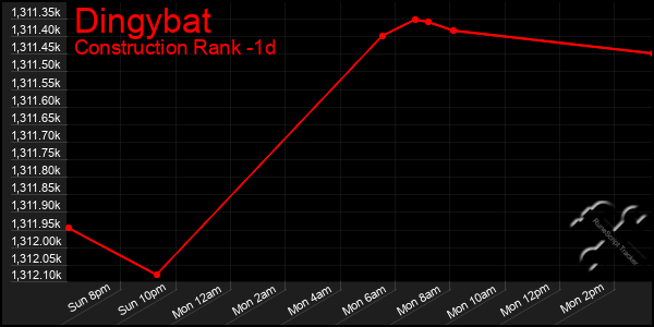 Last 24 Hours Graph of Dingybat