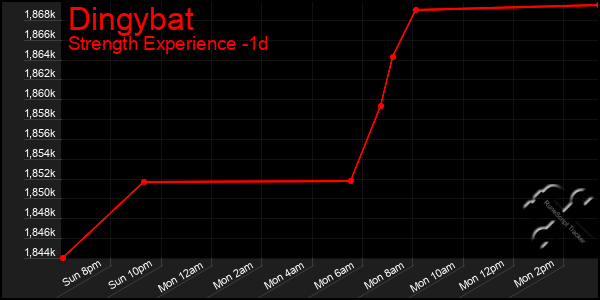 Last 24 Hours Graph of Dingybat