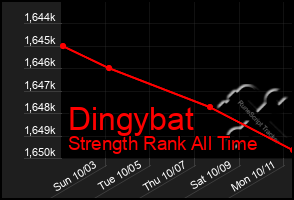 Total Graph of Dingybat