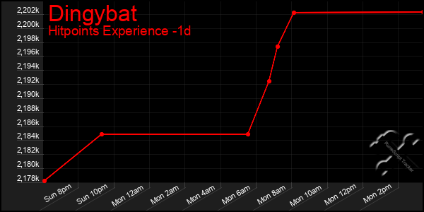 Last 24 Hours Graph of Dingybat