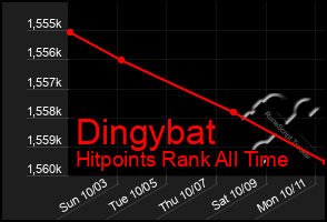 Total Graph of Dingybat