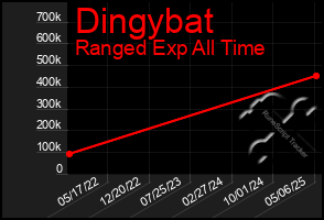 Total Graph of Dingybat