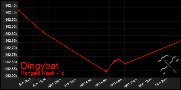 Last 24 Hours Graph of Dingybat