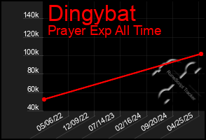 Total Graph of Dingybat