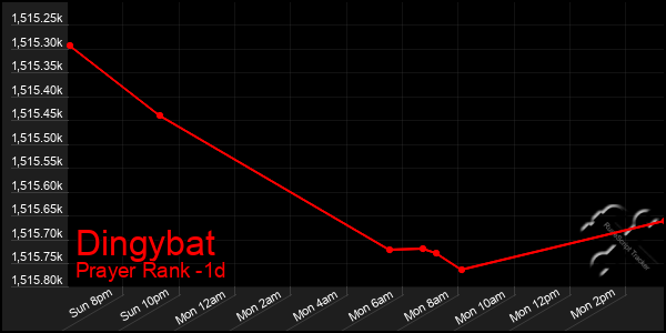 Last 24 Hours Graph of Dingybat