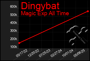 Total Graph of Dingybat