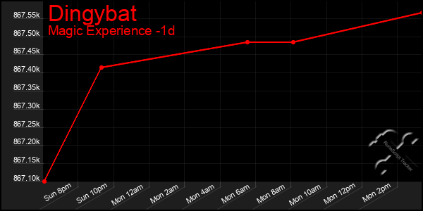 Last 24 Hours Graph of Dingybat