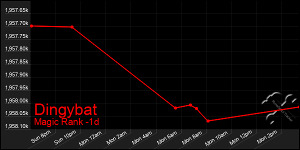Last 24 Hours Graph of Dingybat