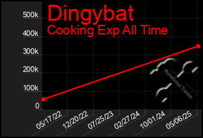 Total Graph of Dingybat