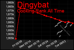 Total Graph of Dingybat