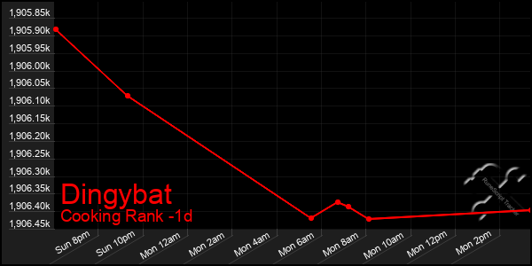 Last 24 Hours Graph of Dingybat