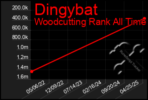 Total Graph of Dingybat