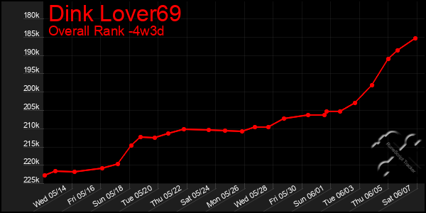 Last 31 Days Graph of Dink Lover69
