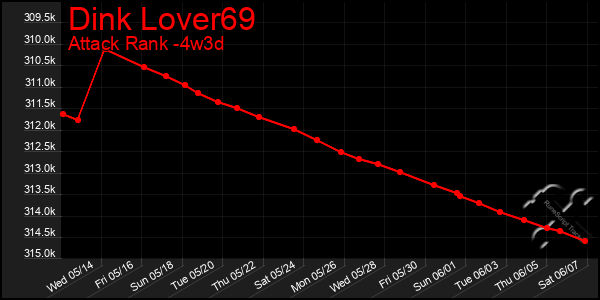 Last 31 Days Graph of Dink Lover69