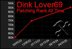 Total Graph of Dink Lover69