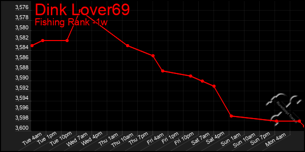 Last 7 Days Graph of Dink Lover69