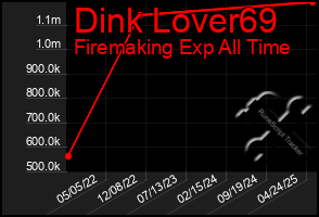 Total Graph of Dink Lover69