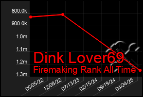 Total Graph of Dink Lover69
