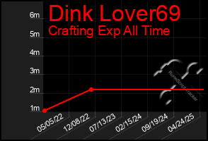 Total Graph of Dink Lover69