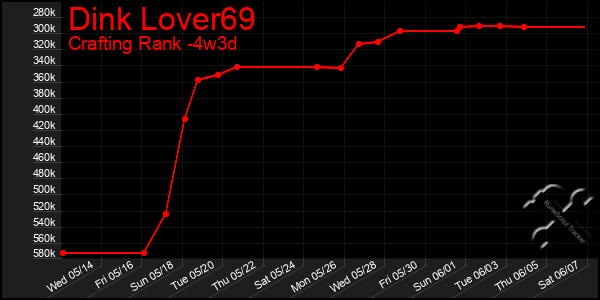 Last 31 Days Graph of Dink Lover69
