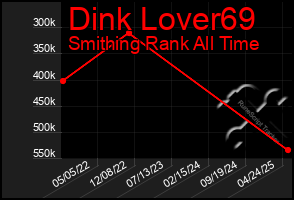 Total Graph of Dink Lover69