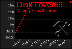 Total Graph of Dink Lover69