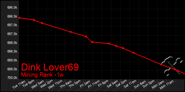 Last 7 Days Graph of Dink Lover69