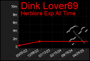 Total Graph of Dink Lover69