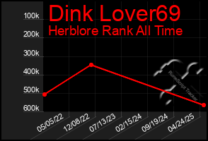 Total Graph of Dink Lover69