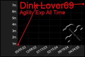 Total Graph of Dink Lover69