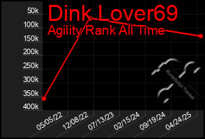 Total Graph of Dink Lover69