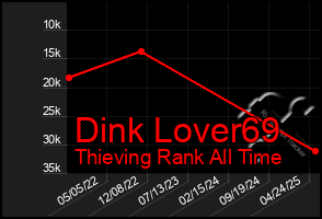 Total Graph of Dink Lover69