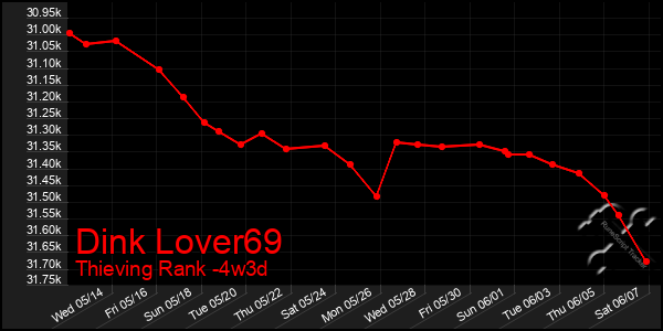 Last 31 Days Graph of Dink Lover69