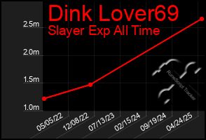 Total Graph of Dink Lover69