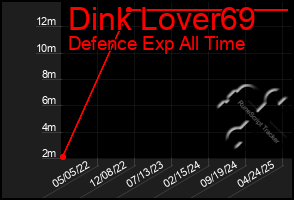 Total Graph of Dink Lover69