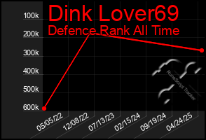 Total Graph of Dink Lover69
