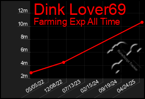 Total Graph of Dink Lover69