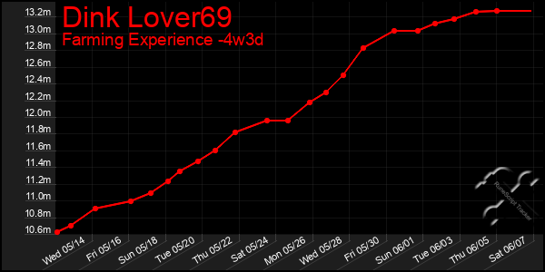 Last 31 Days Graph of Dink Lover69