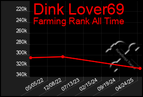 Total Graph of Dink Lover69