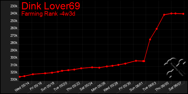Last 31 Days Graph of Dink Lover69