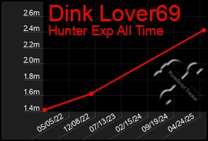 Total Graph of Dink Lover69
