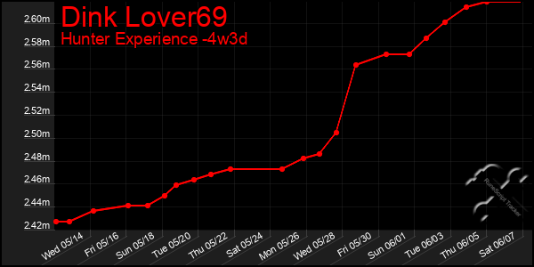Last 31 Days Graph of Dink Lover69